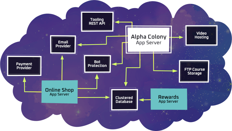 Our Cloud based architecture